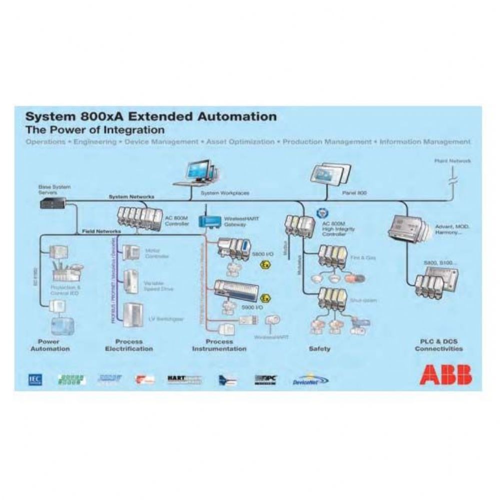 ABB 800xA DCS - Endustrideara.com